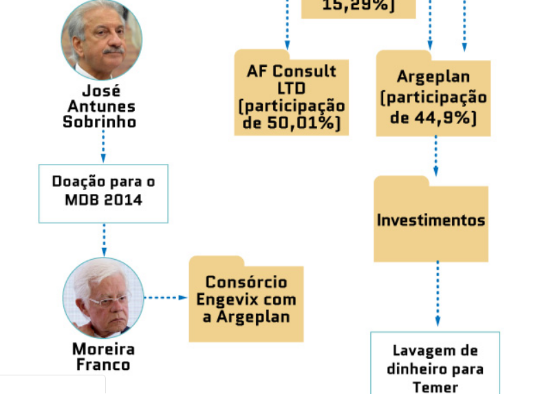 ESQUEMA: Entenda O Esquema De Propinas De 1.8 Bilhões Que Levou Michel ...